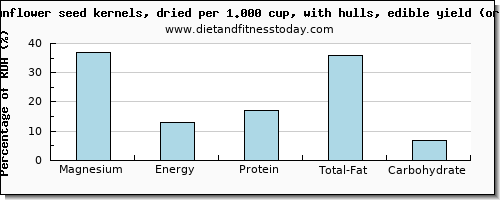 magnesium and nutritional content in sunflower seeds